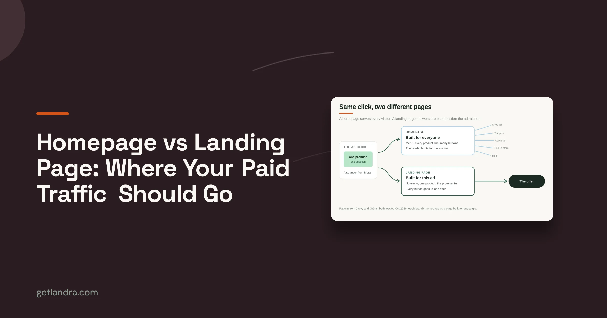Landra cover — Homepage vs Landing Page: Where Your Paid Traffic Should Go